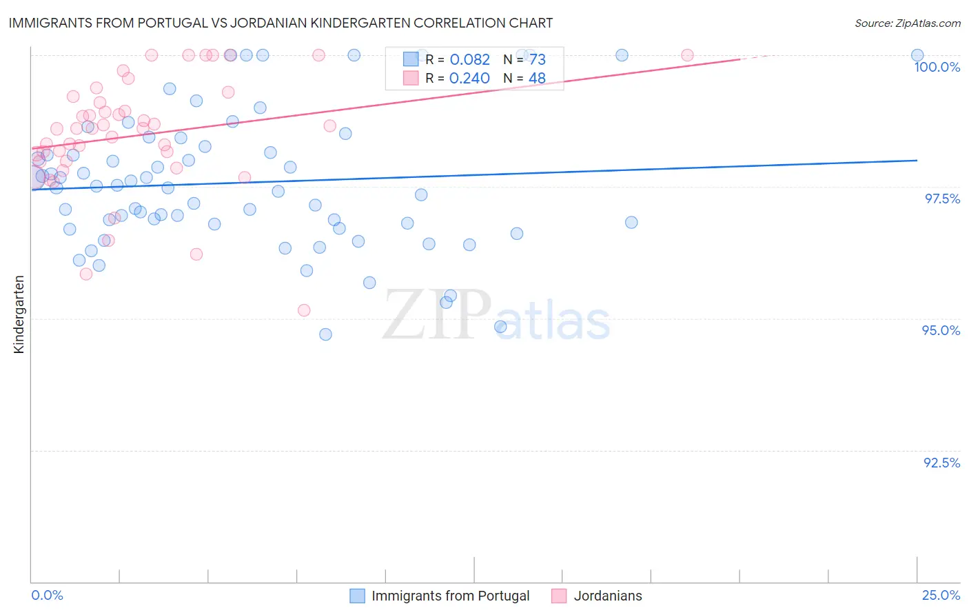 Immigrants from Portugal vs Jordanian Kindergarten