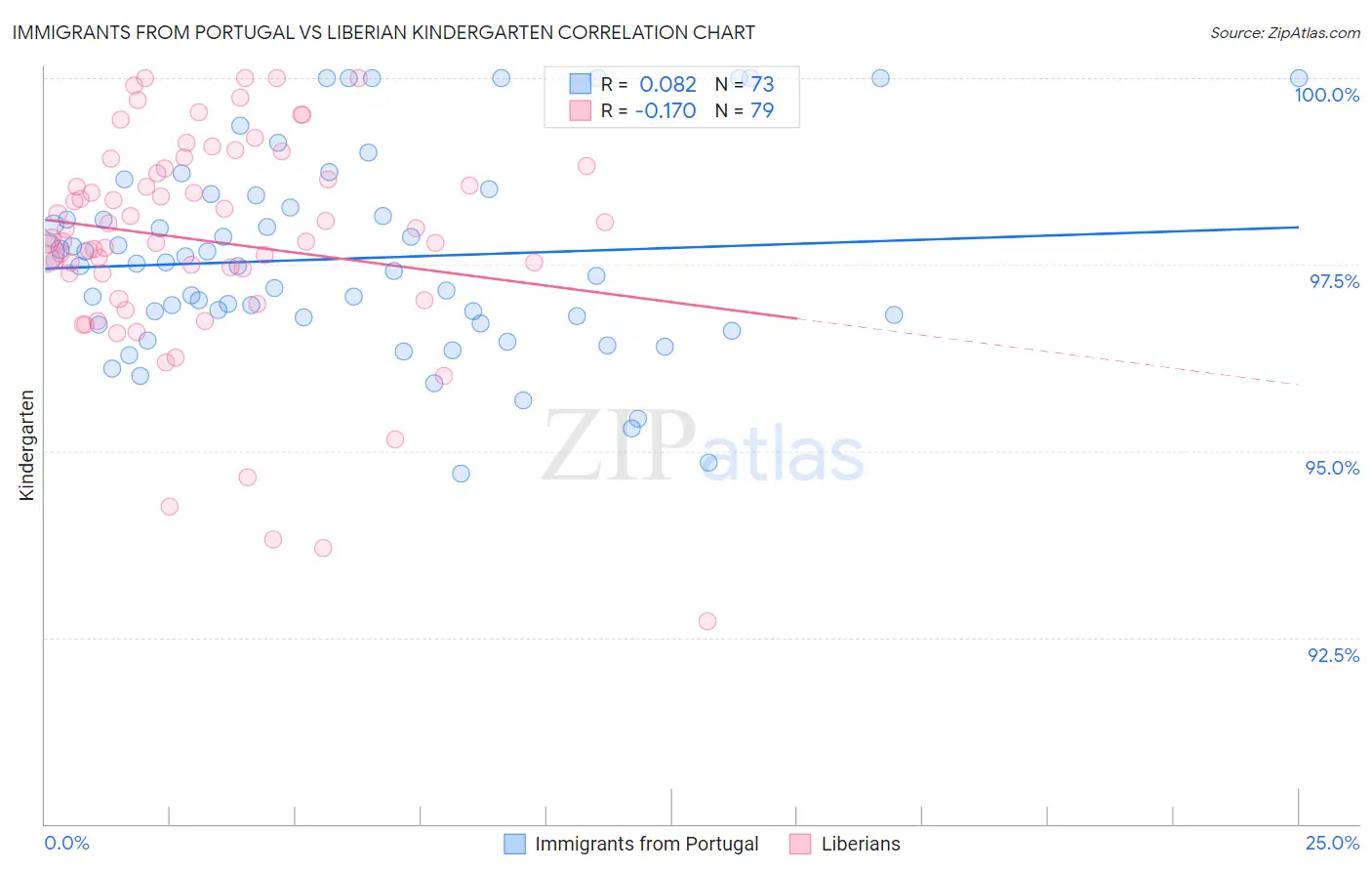 Immigrants from Portugal vs Liberian Kindergarten