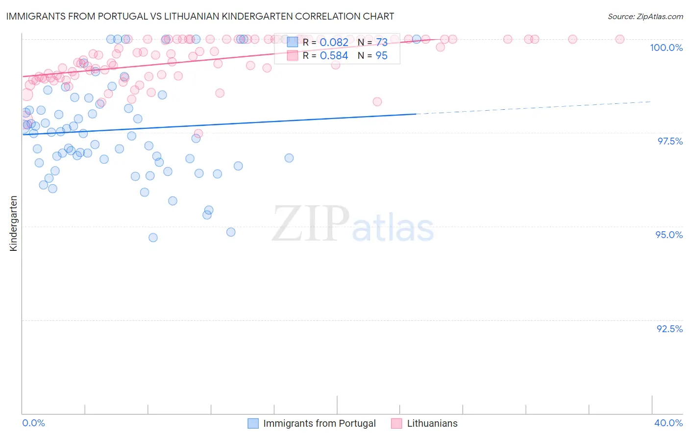 Immigrants from Portugal vs Lithuanian Kindergarten