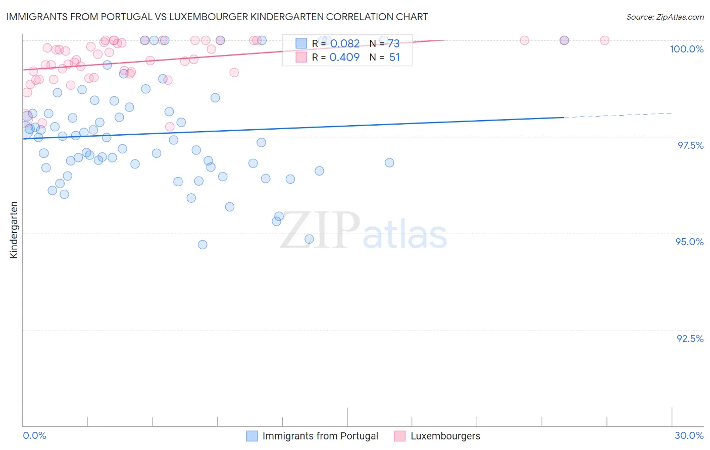 Immigrants from Portugal vs Luxembourger Kindergarten