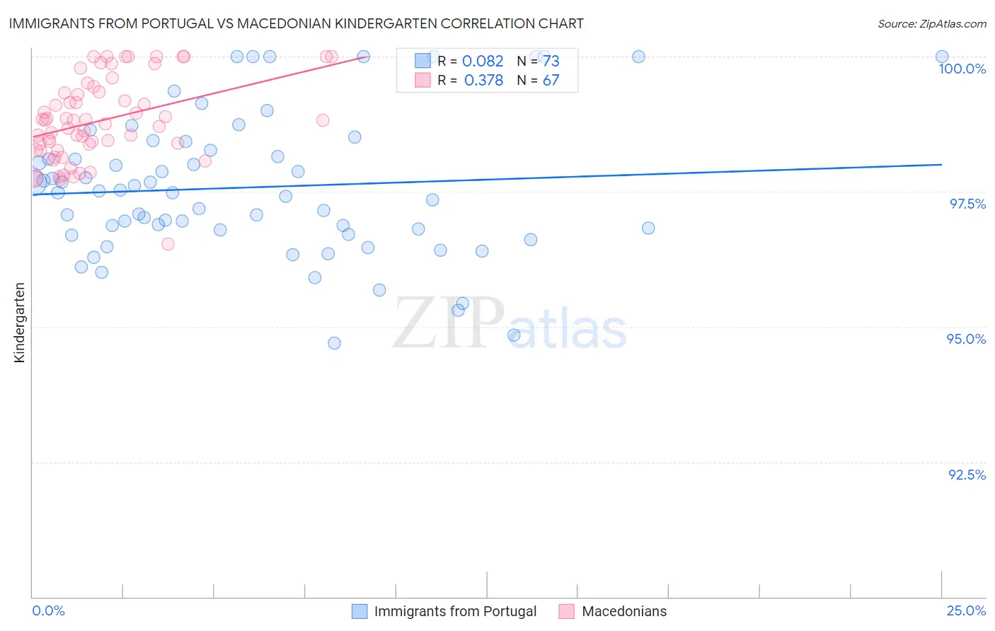 Immigrants from Portugal vs Macedonian Kindergarten