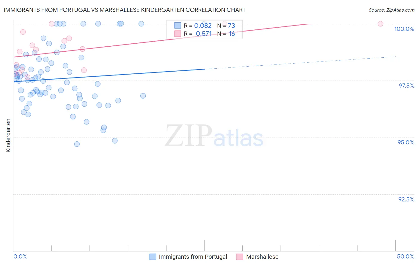 Immigrants from Portugal vs Marshallese Kindergarten