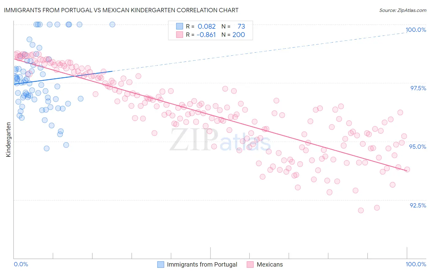 Immigrants from Portugal vs Mexican Kindergarten