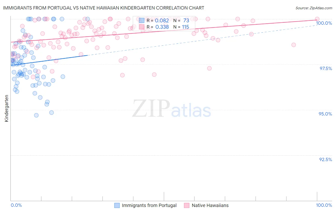 Immigrants from Portugal vs Native Hawaiian Kindergarten