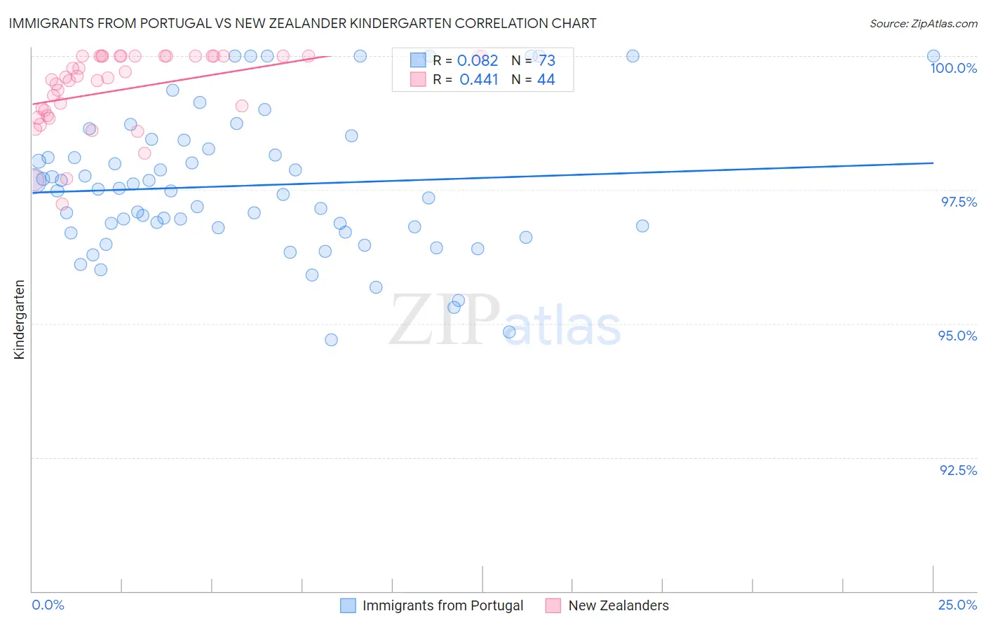 Immigrants from Portugal vs New Zealander Kindergarten