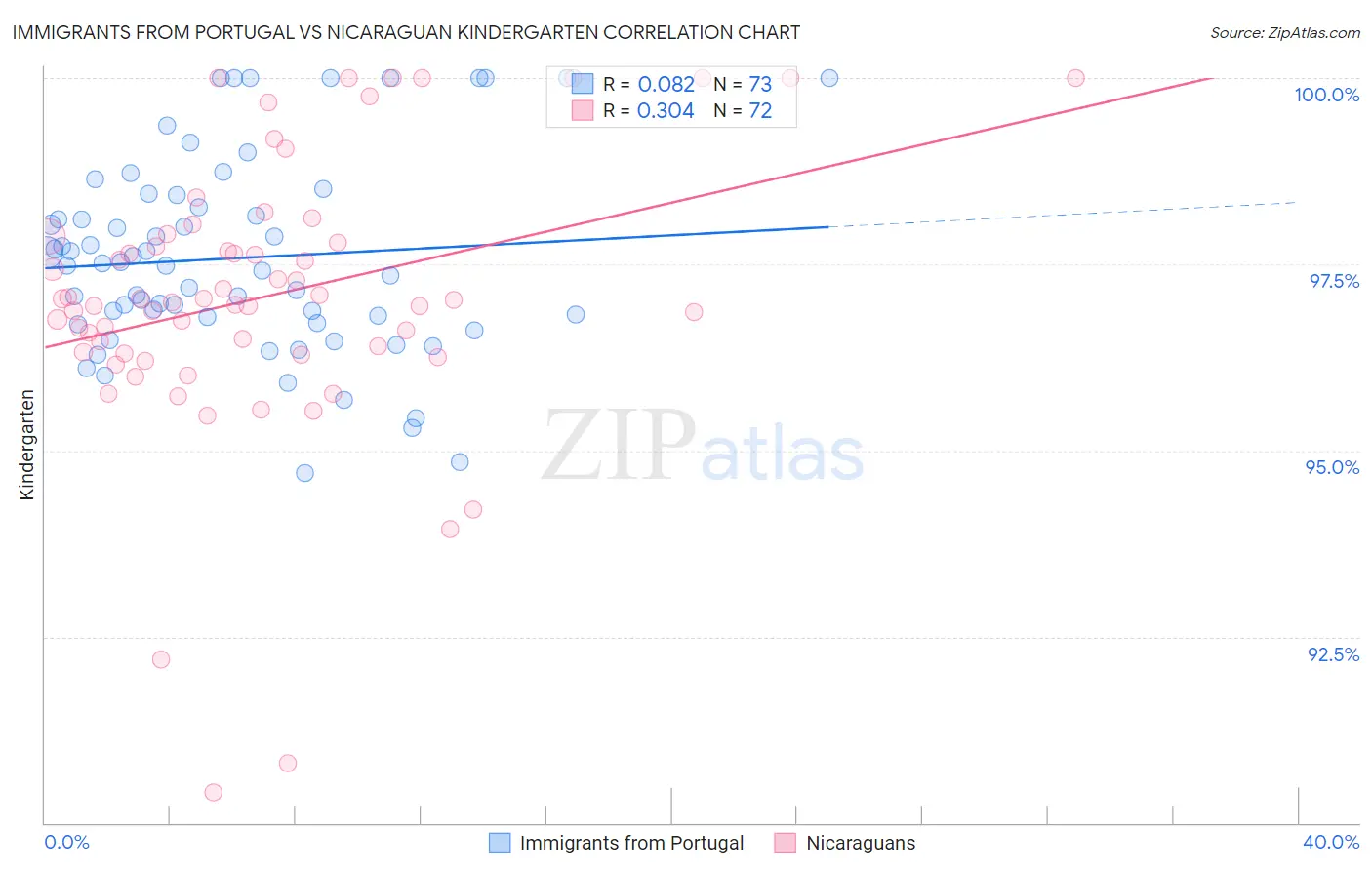 Immigrants from Portugal vs Nicaraguan Kindergarten