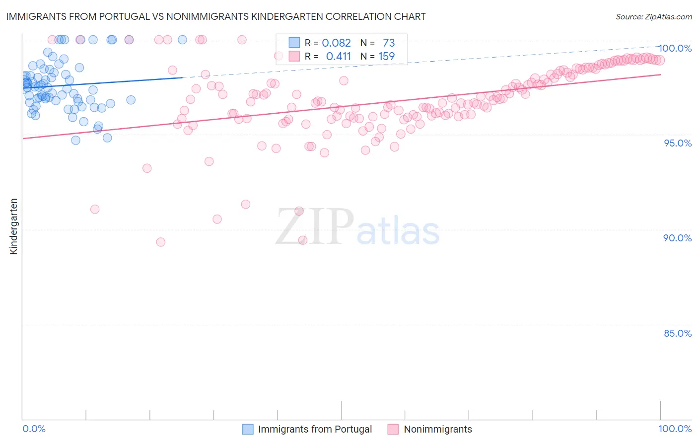 Immigrants from Portugal vs Nonimmigrants Kindergarten