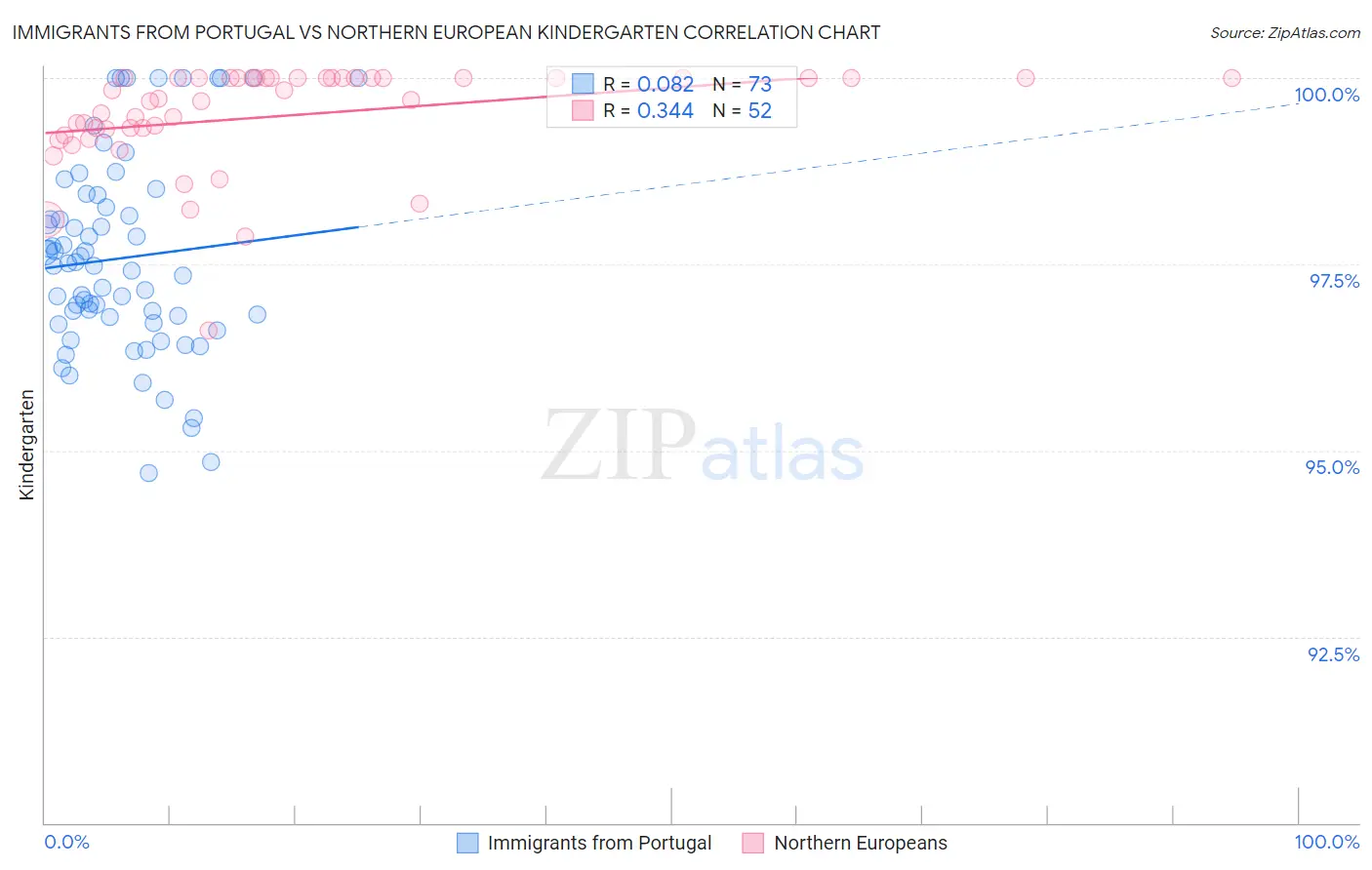 Immigrants from Portugal vs Northern European Kindergarten
