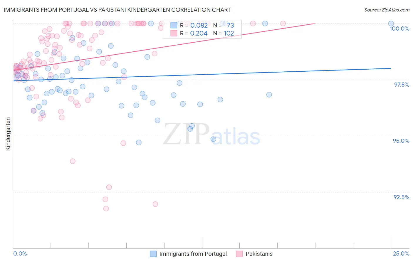 Immigrants from Portugal vs Pakistani Kindergarten