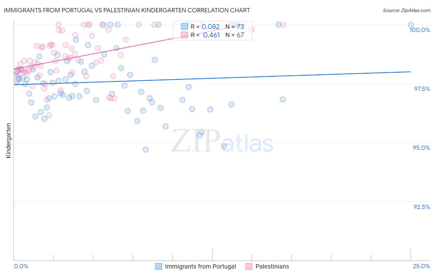 Immigrants from Portugal vs Palestinian Kindergarten