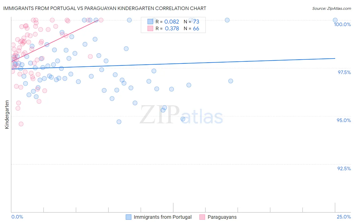 Immigrants from Portugal vs Paraguayan Kindergarten