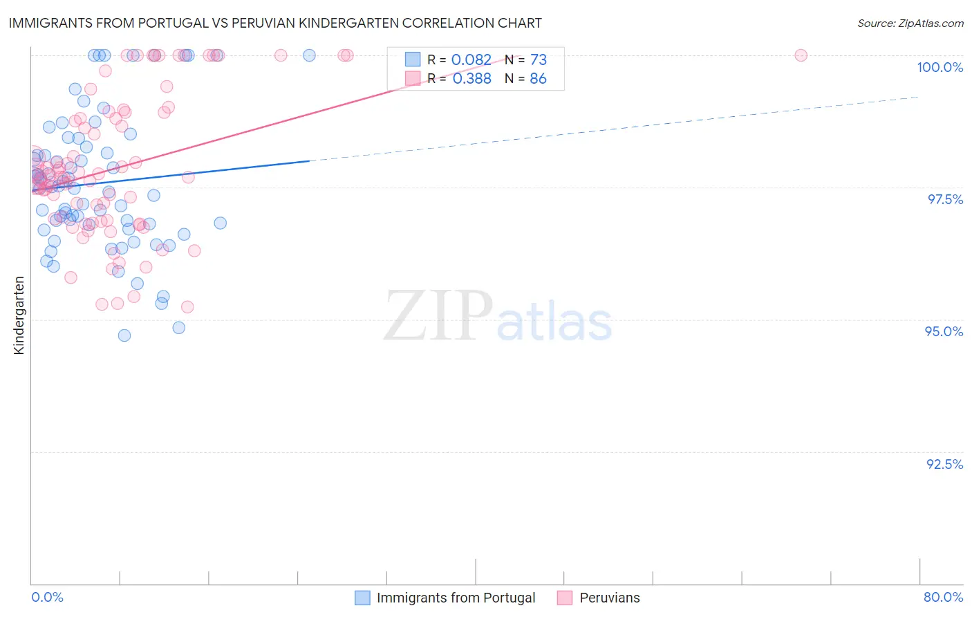 Immigrants from Portugal vs Peruvian Kindergarten
