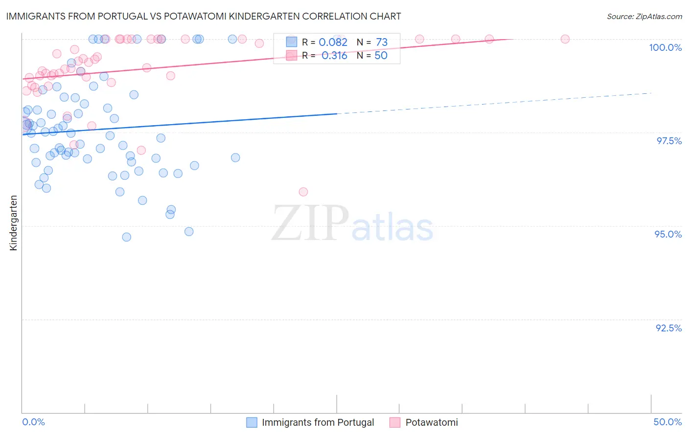 Immigrants from Portugal vs Potawatomi Kindergarten
