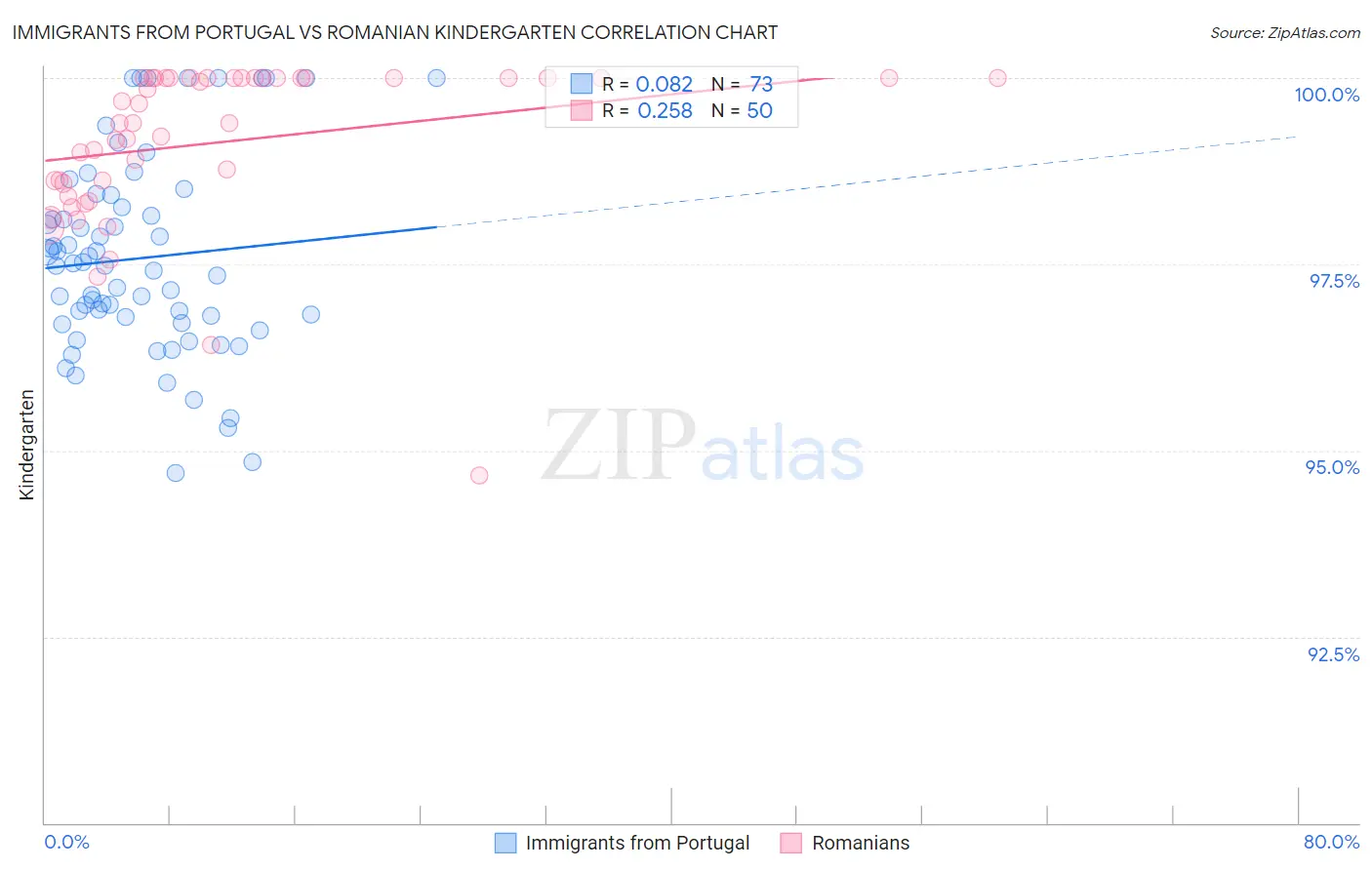 Immigrants from Portugal vs Romanian Kindergarten