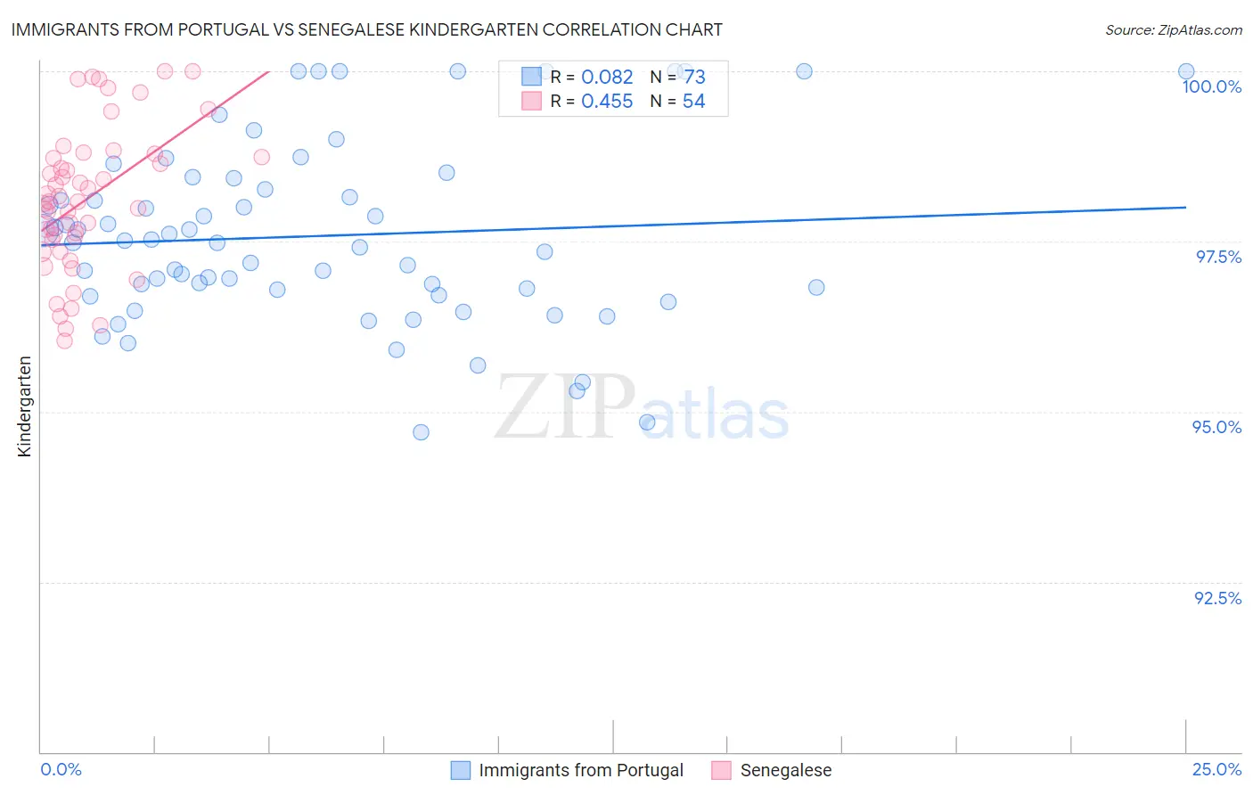 Immigrants from Portugal vs Senegalese Kindergarten