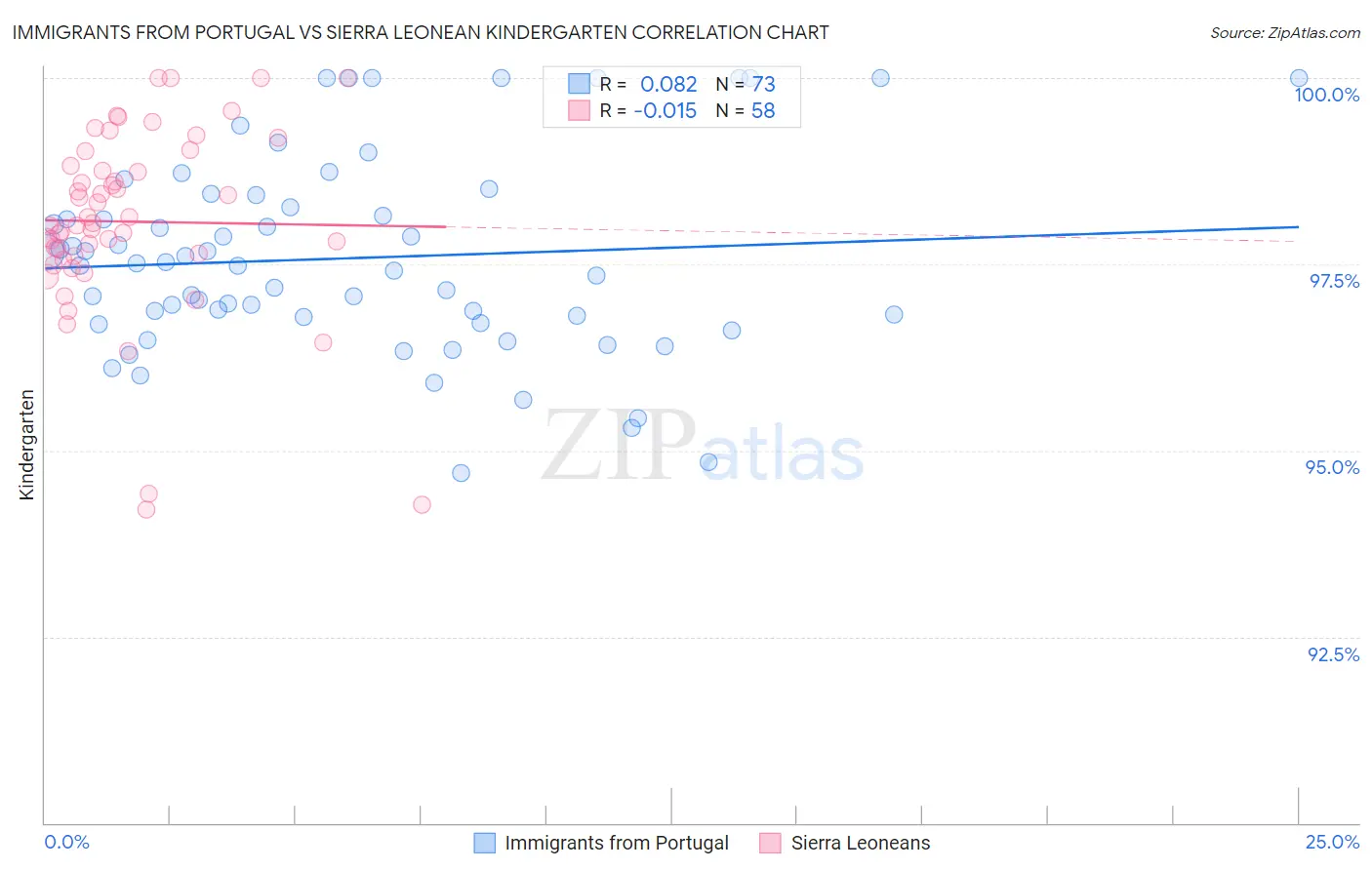 Immigrants from Portugal vs Sierra Leonean Kindergarten
