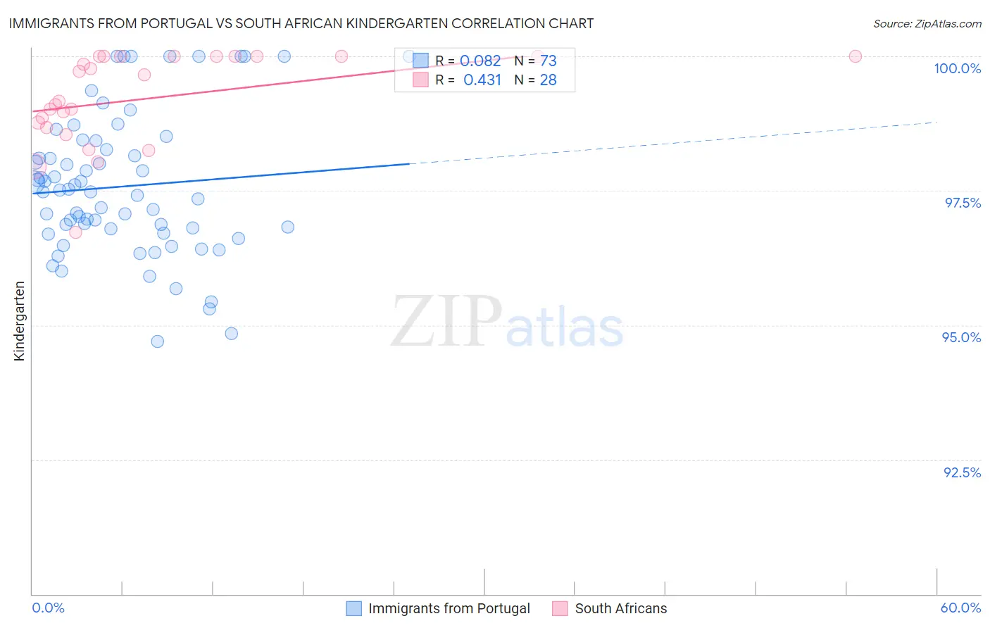 Immigrants from Portugal vs South African Kindergarten