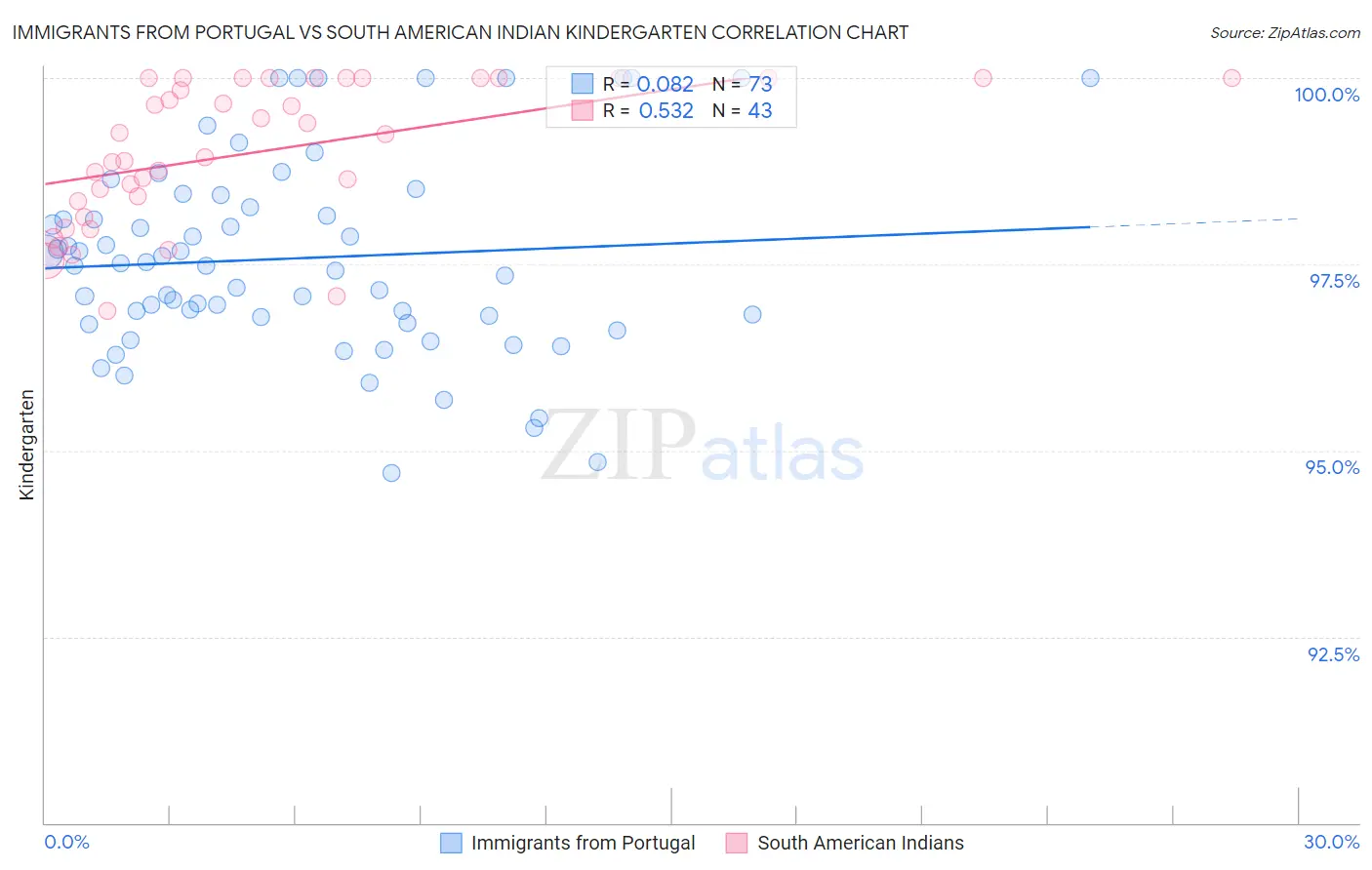 Immigrants from Portugal vs South American Indian Kindergarten