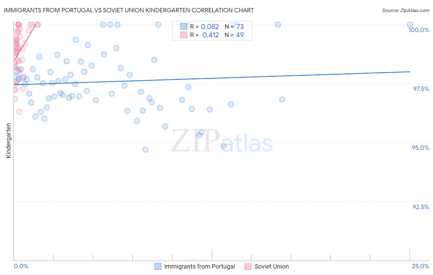 Immigrants from Portugal vs Soviet Union Kindergarten