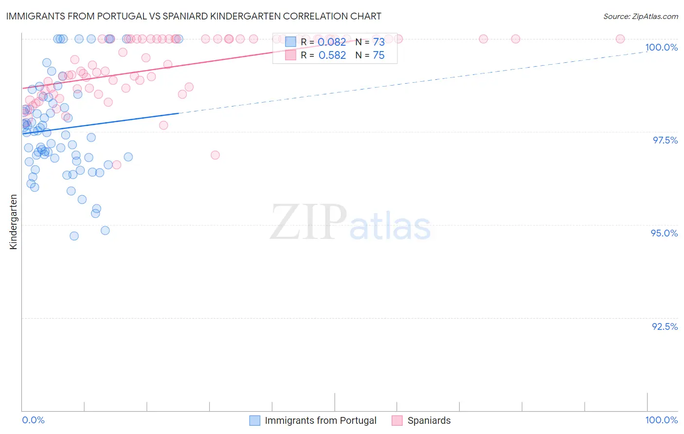 Immigrants from Portugal vs Spaniard Kindergarten