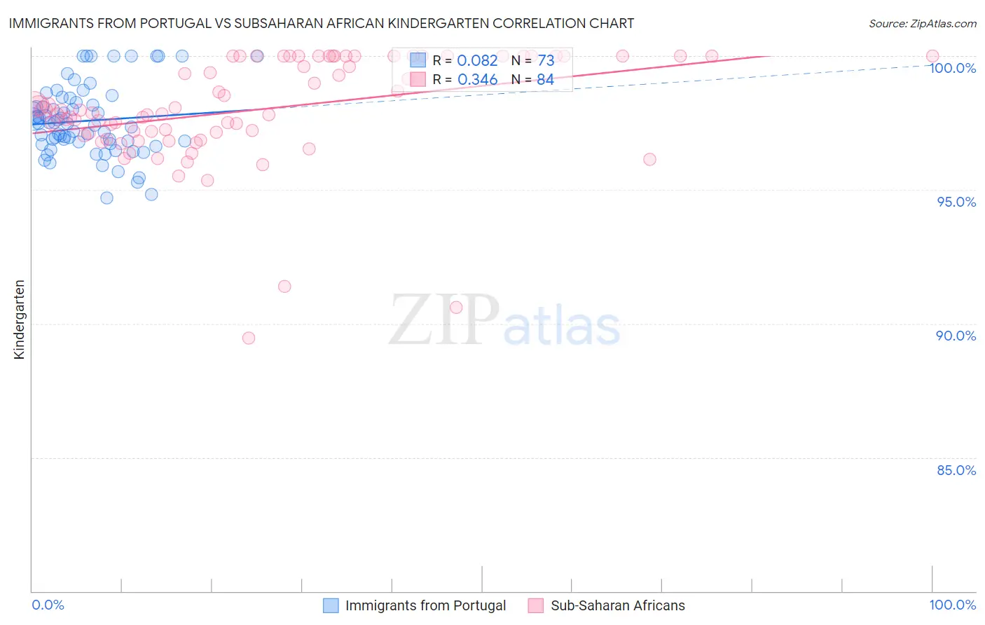 Immigrants from Portugal vs Subsaharan African Kindergarten