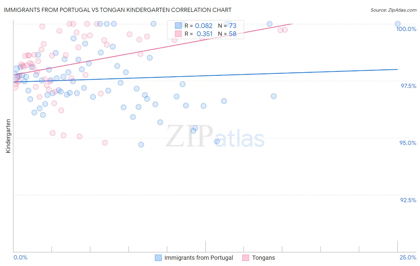Immigrants from Portugal vs Tongan Kindergarten