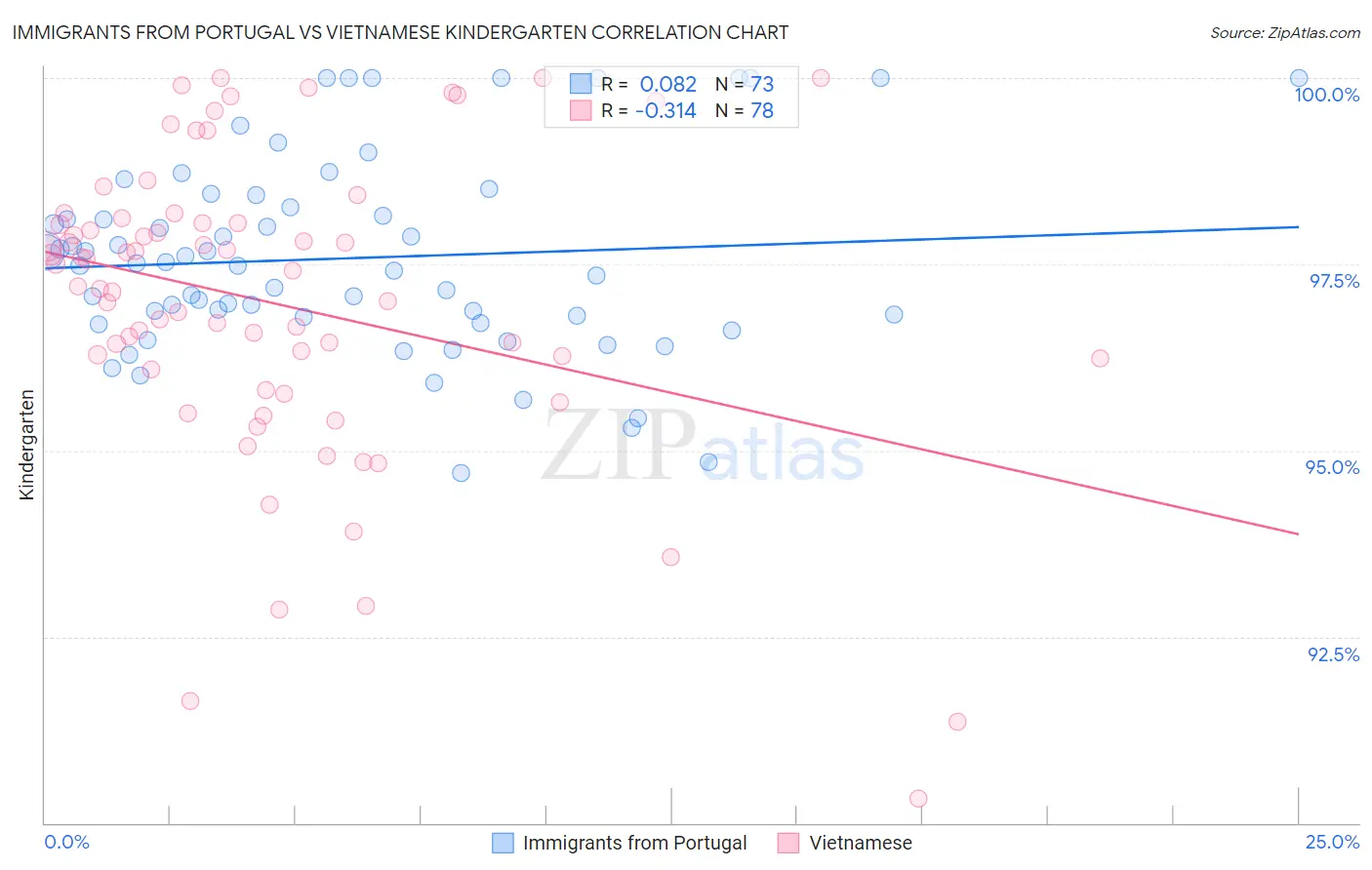 Immigrants from Portugal vs Vietnamese Kindergarten