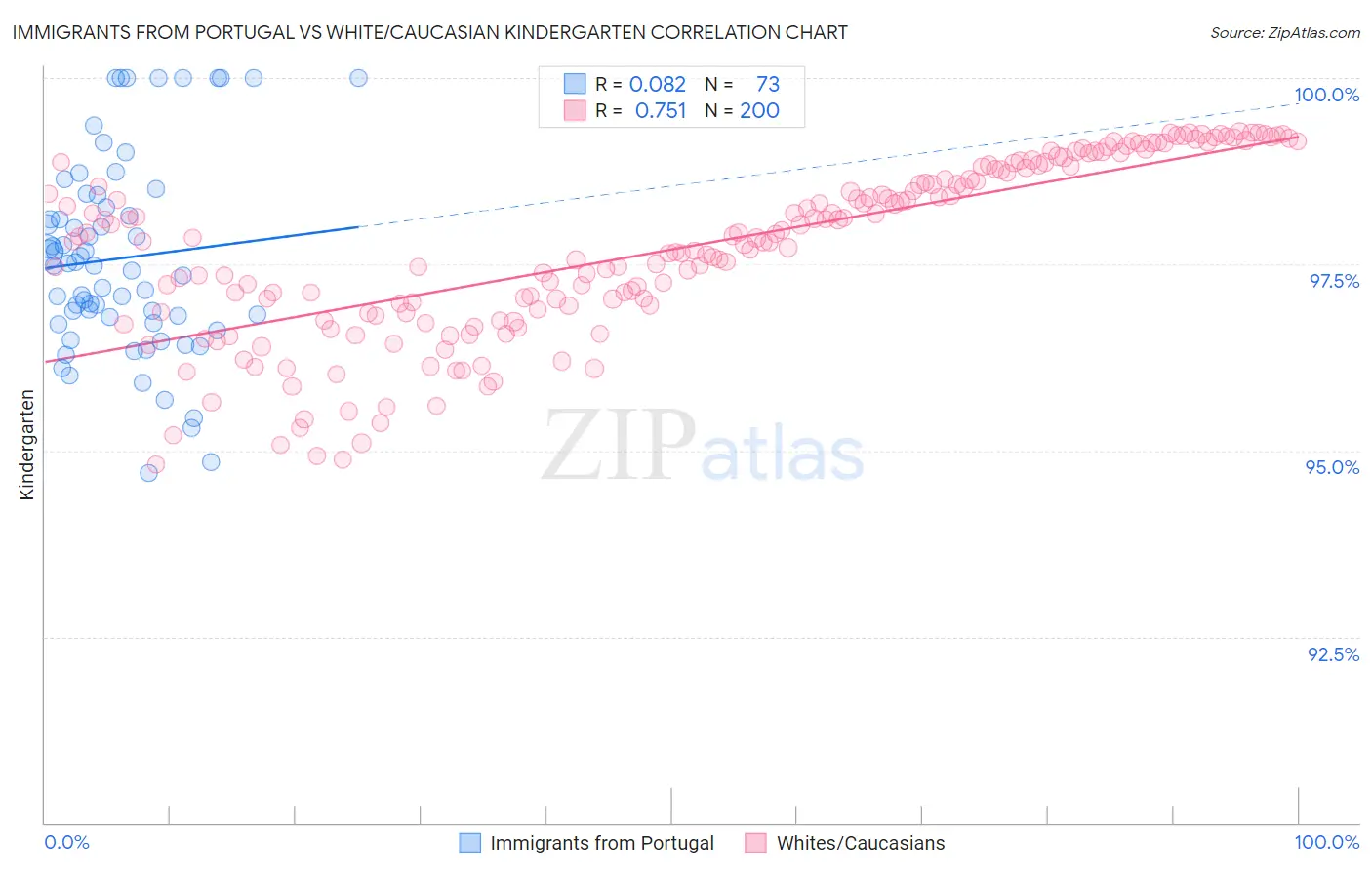 Immigrants from Portugal vs White/Caucasian Kindergarten