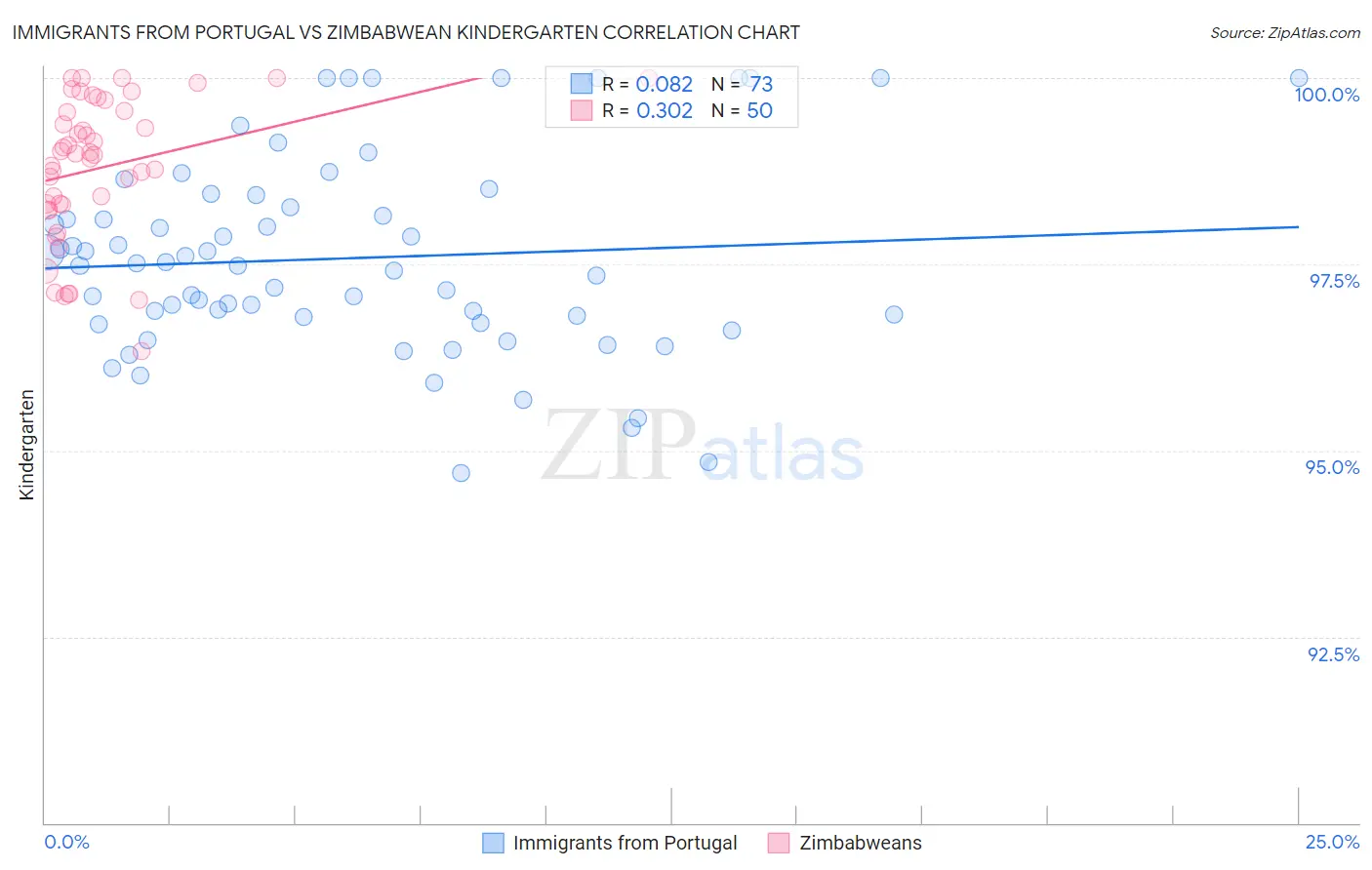 Immigrants from Portugal vs Zimbabwean Kindergarten