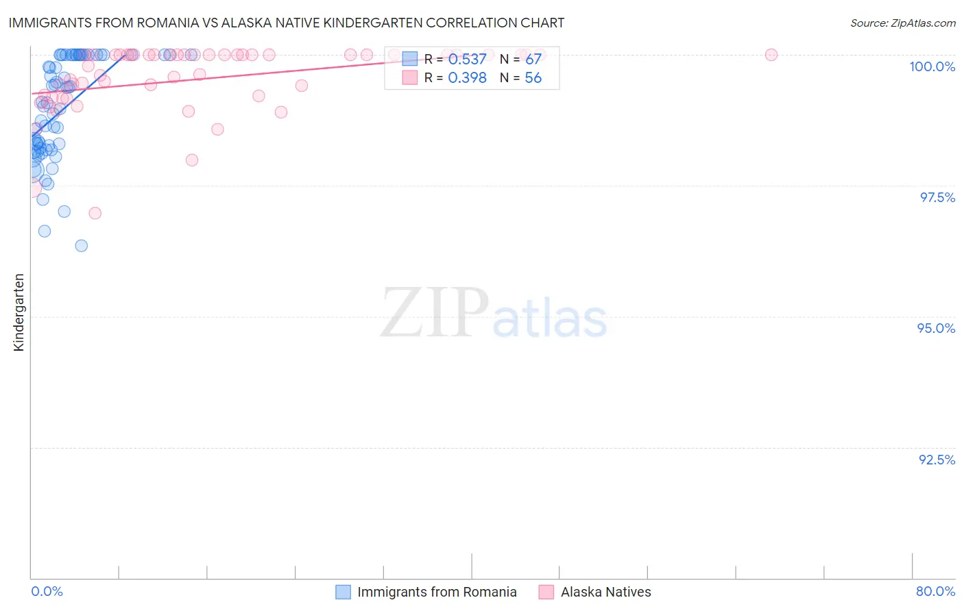 Immigrants from Romania vs Alaska Native Kindergarten