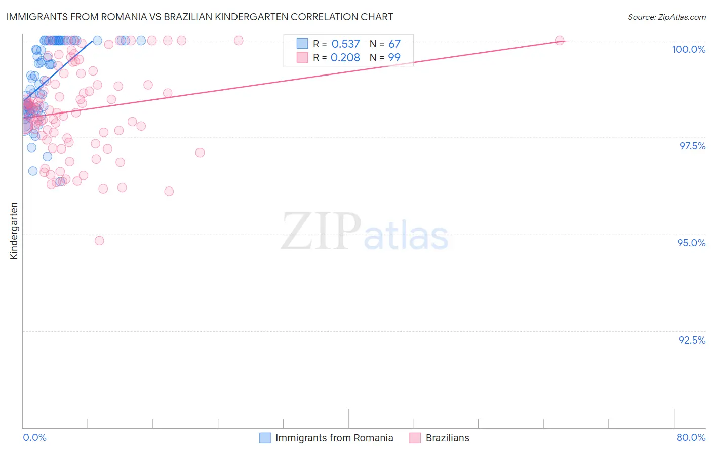 Immigrants from Romania vs Brazilian Kindergarten