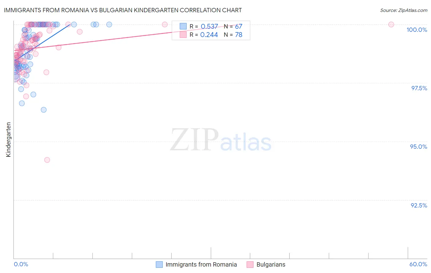 Immigrants from Romania vs Bulgarian Kindergarten