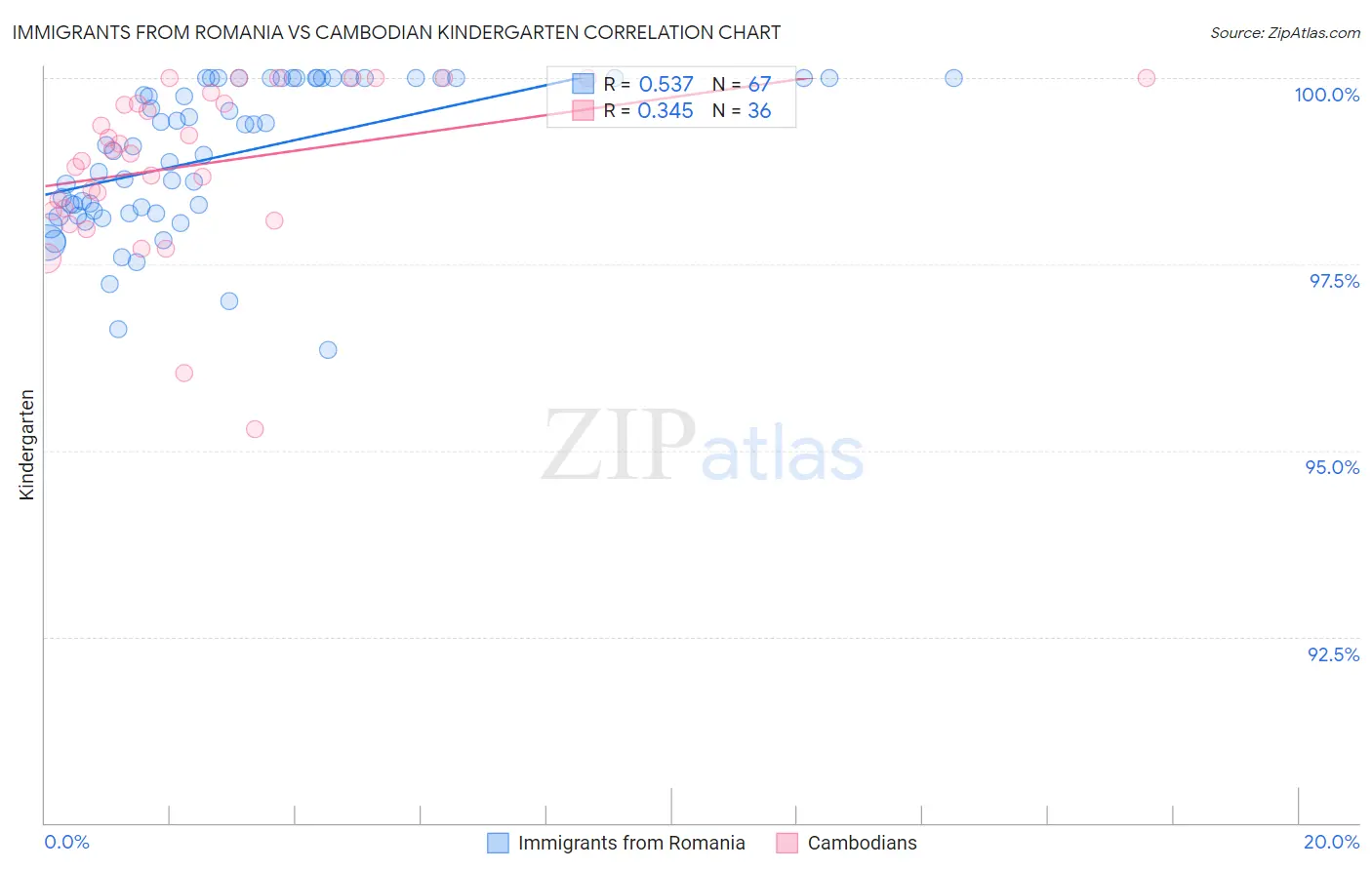 Immigrants from Romania vs Cambodian Kindergarten