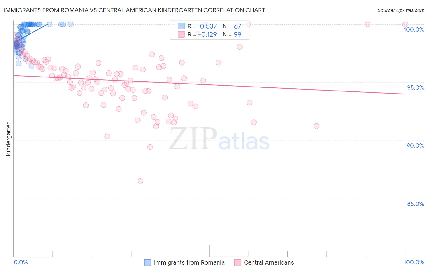 Immigrants from Romania vs Central American Kindergarten