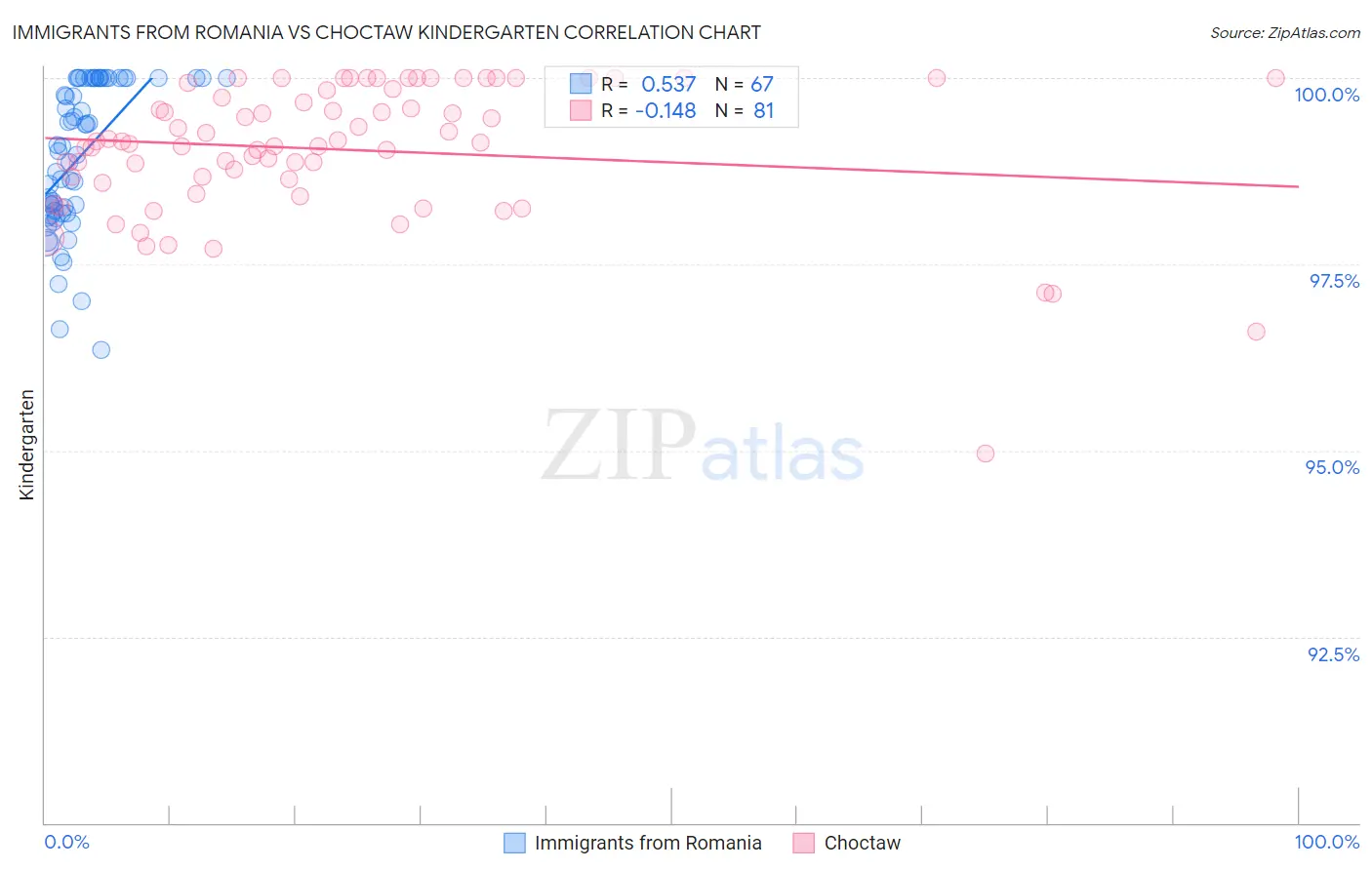 Immigrants from Romania vs Choctaw Kindergarten
