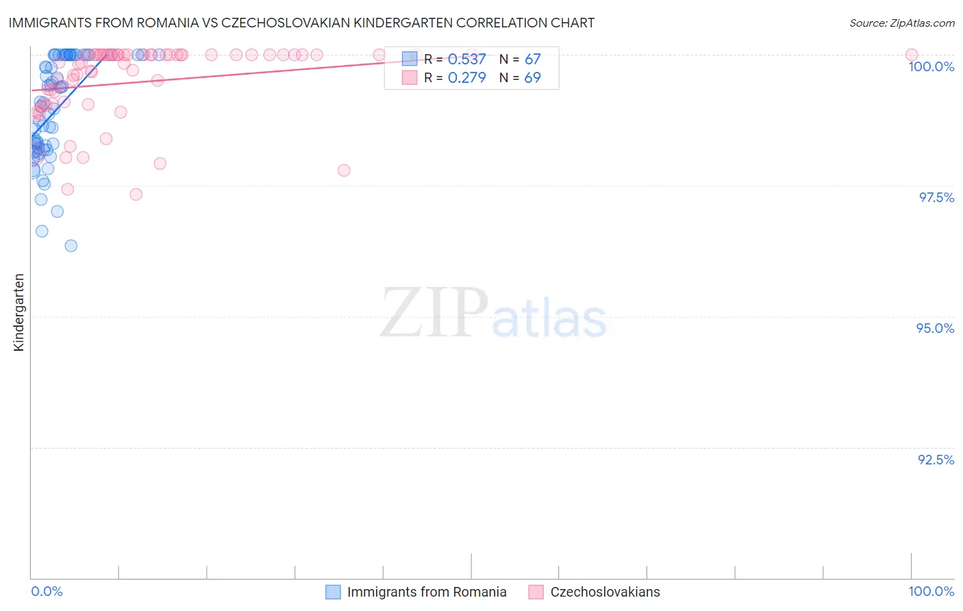 Immigrants from Romania vs Czechoslovakian Kindergarten