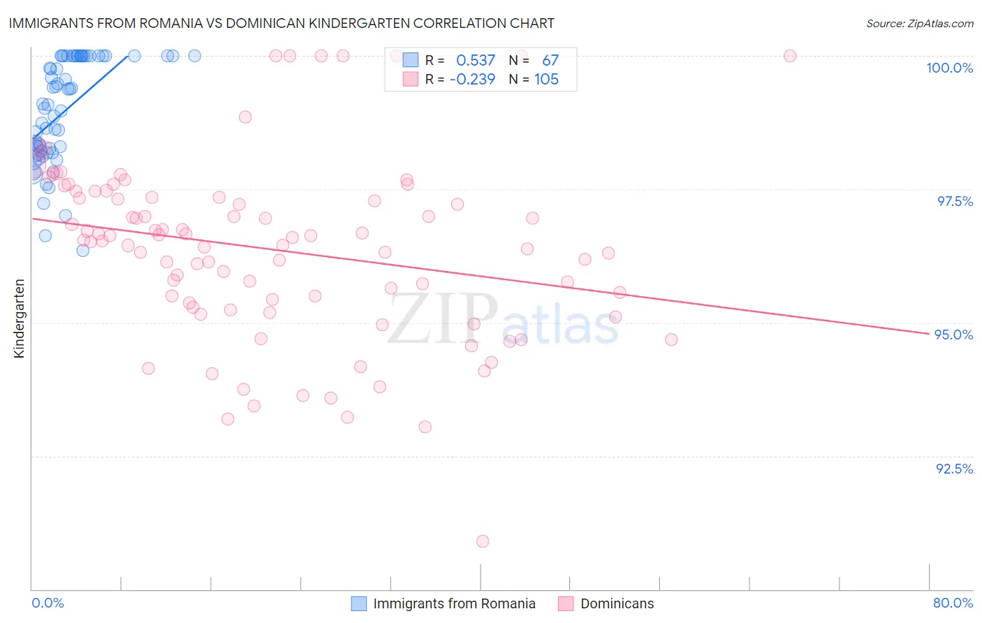 Immigrants from Romania vs Dominican Kindergarten