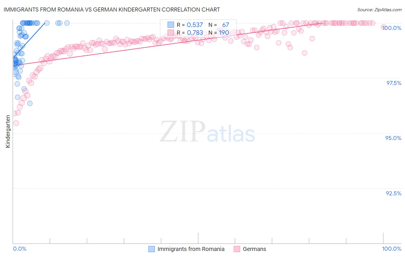 Immigrants from Romania vs German Kindergarten