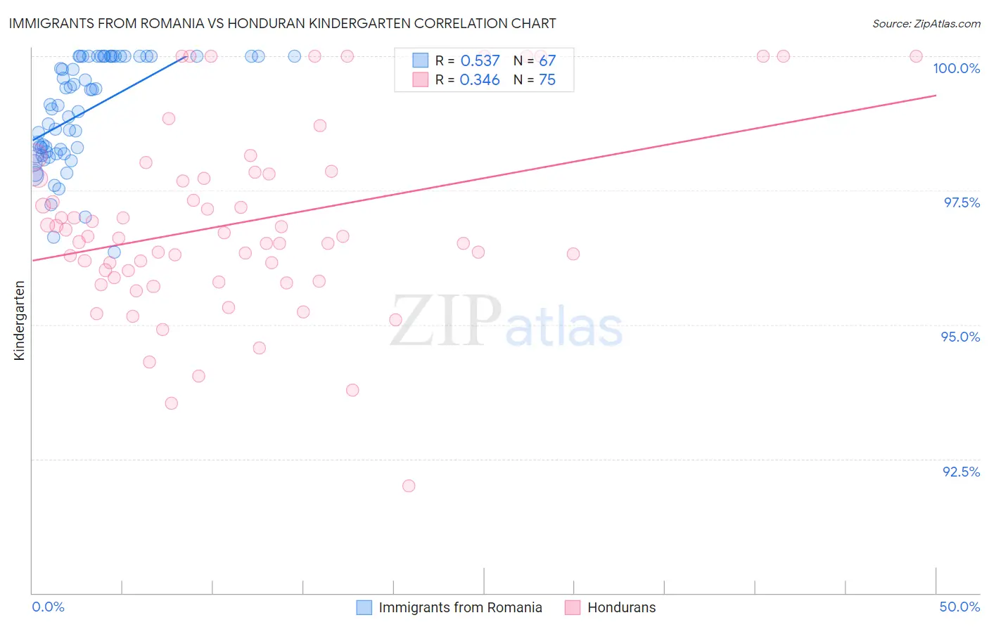 Immigrants from Romania vs Honduran Kindergarten