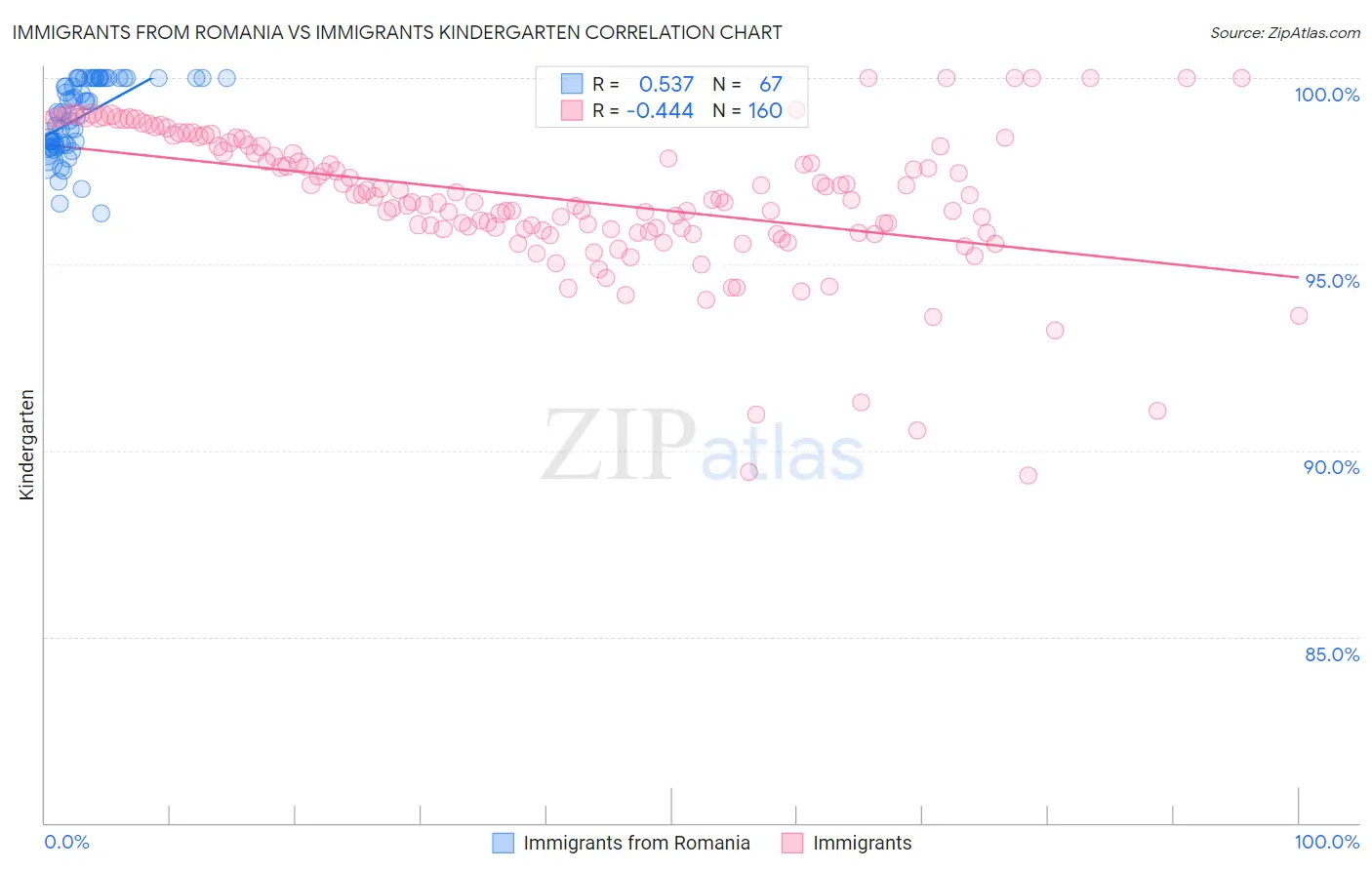 Immigrants from Romania vs Immigrants Kindergarten