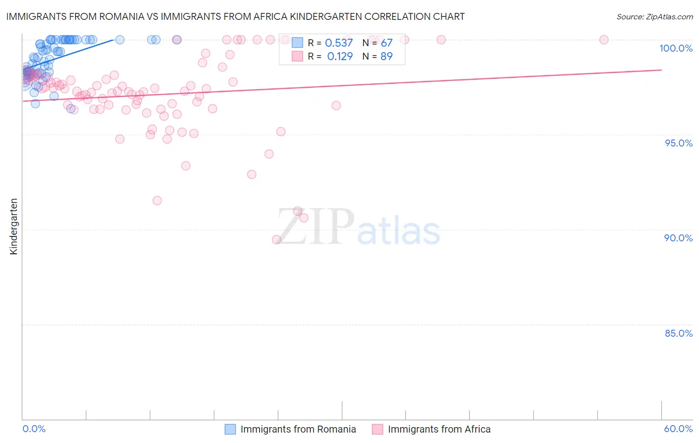 Immigrants from Romania vs Immigrants from Africa Kindergarten