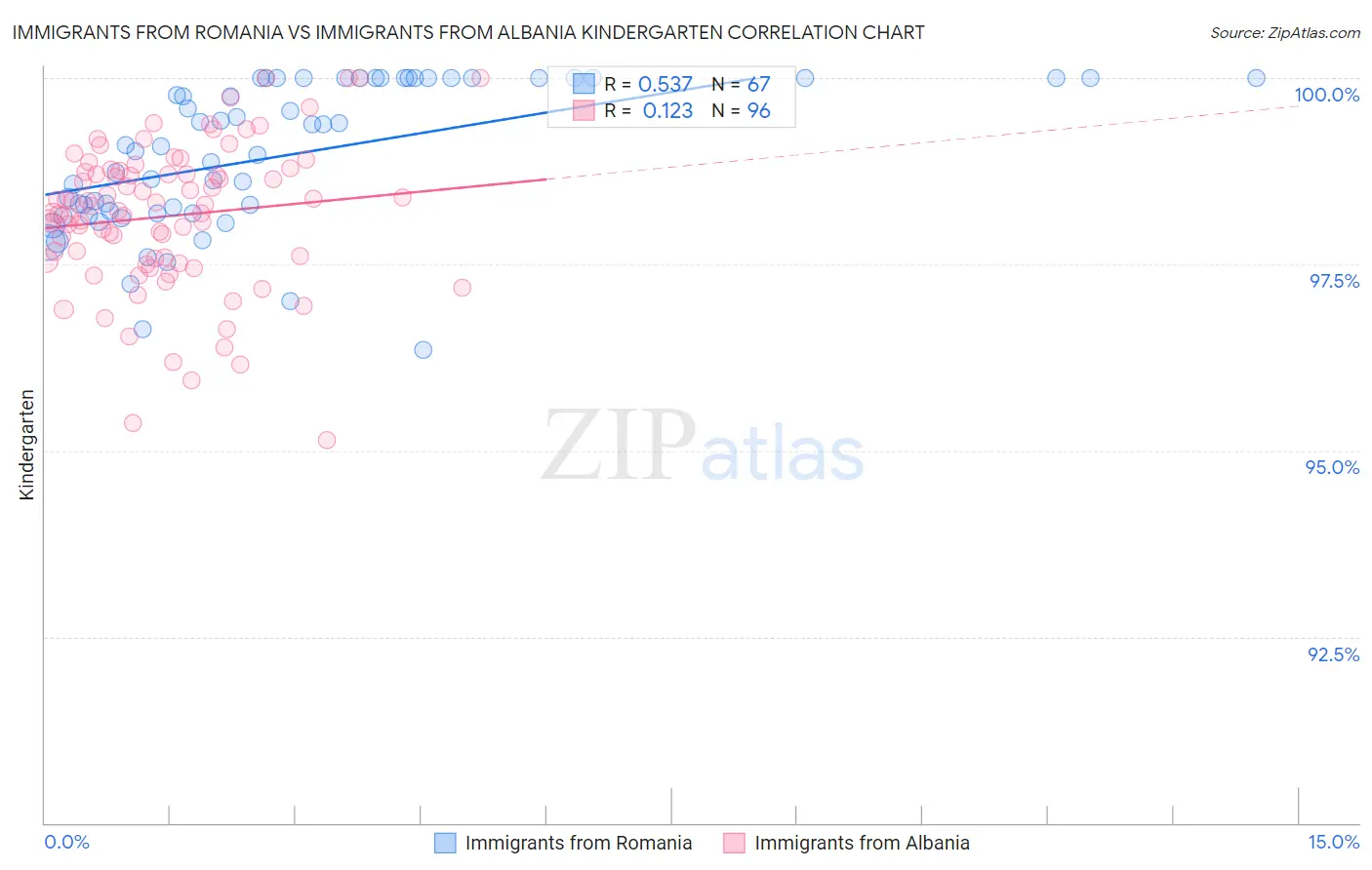 Immigrants from Romania vs Immigrants from Albania Kindergarten
