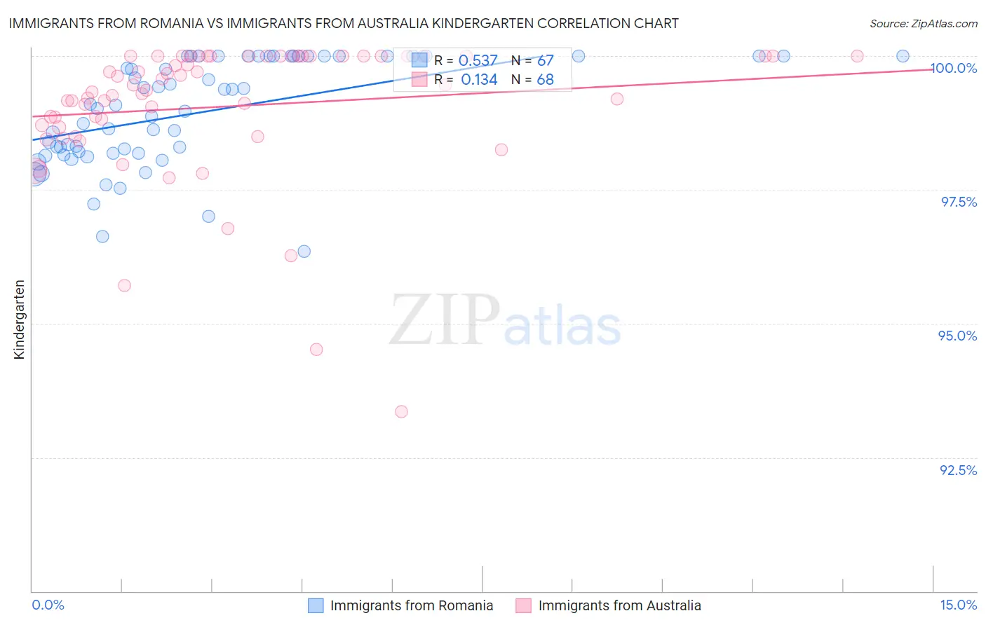 Immigrants from Romania vs Immigrants from Australia Kindergarten