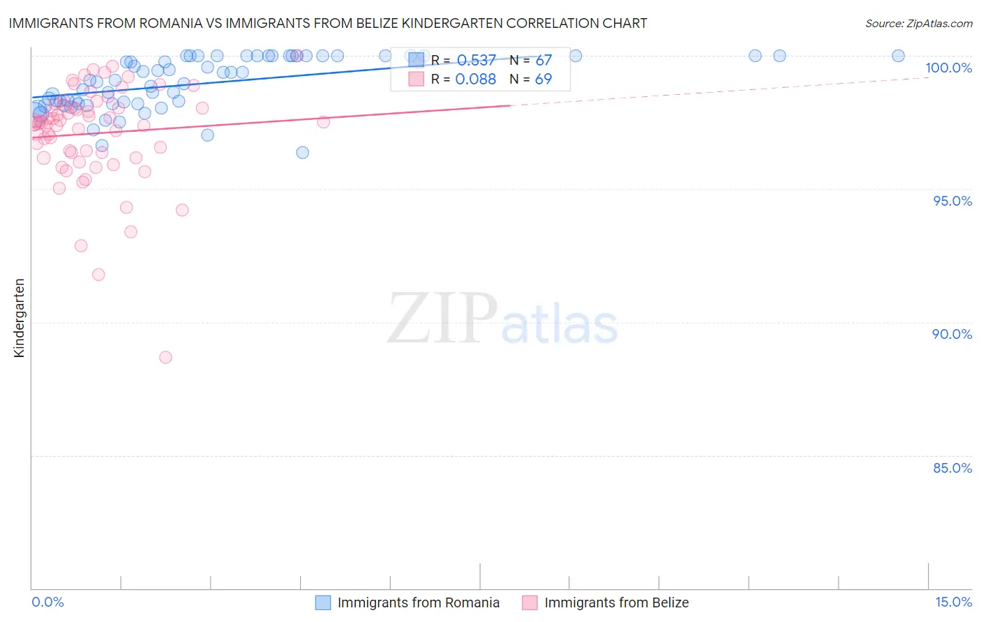 Immigrants from Romania vs Immigrants from Belize Kindergarten