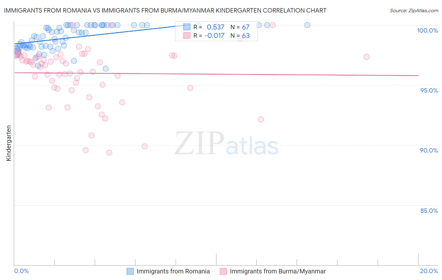 Immigrants from Romania vs Immigrants from Burma/Myanmar Kindergarten