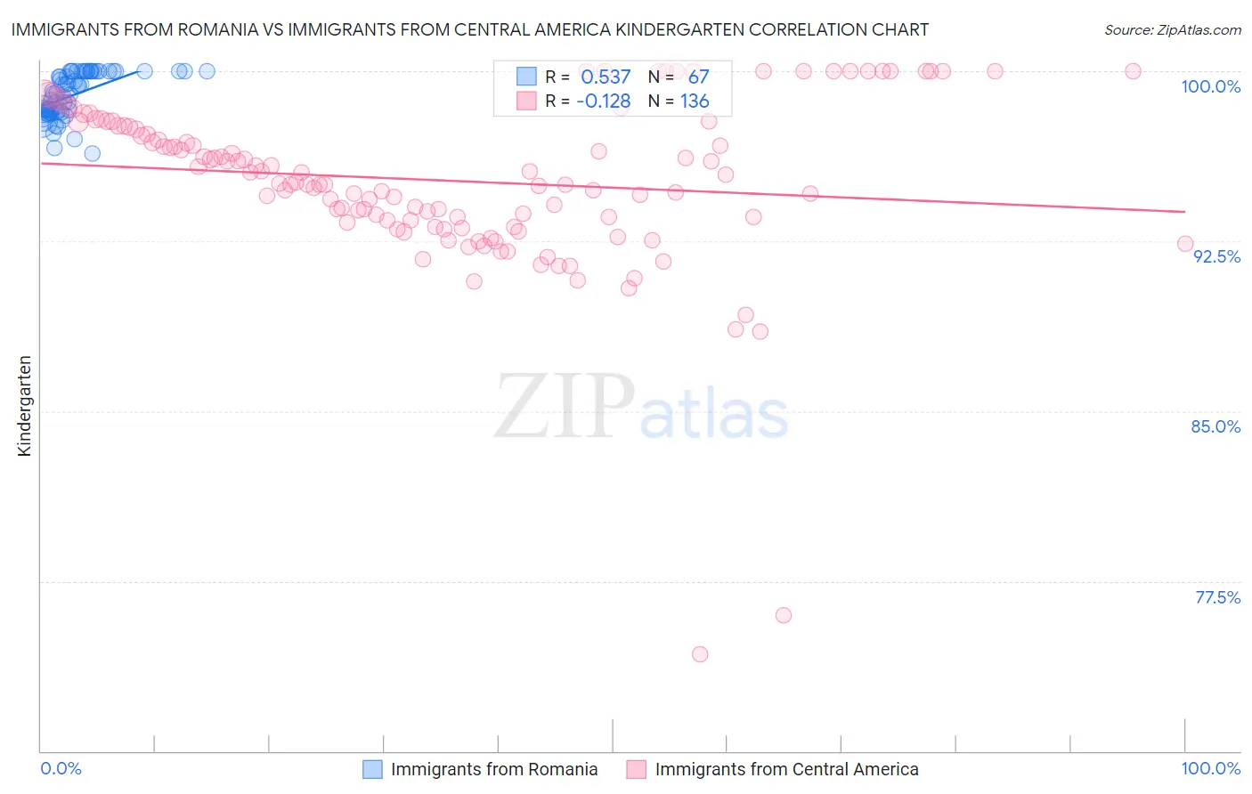 Immigrants from Romania vs Immigrants from Central America Kindergarten