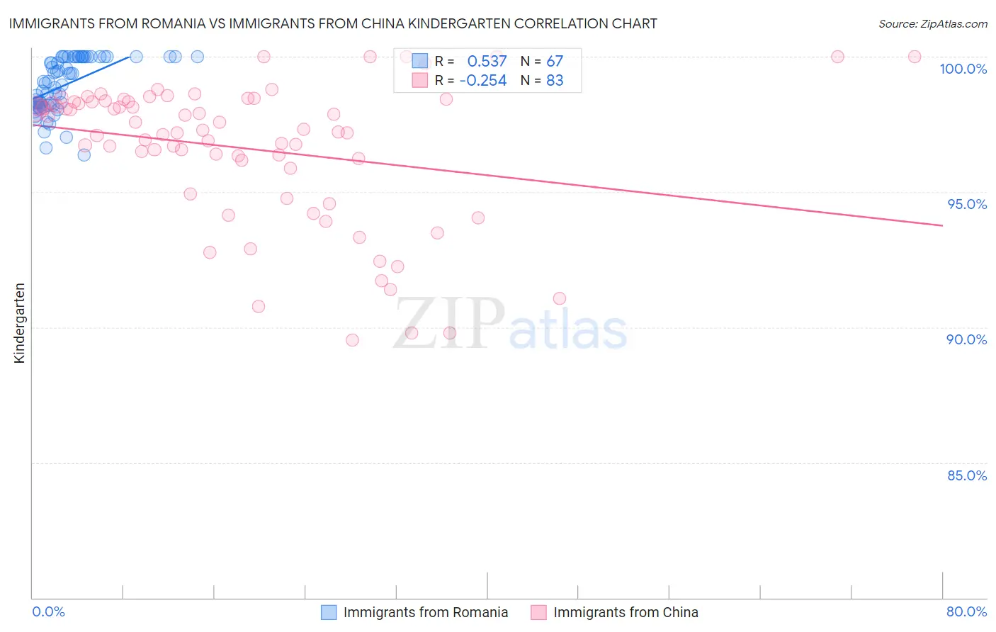 Immigrants from Romania vs Immigrants from China Kindergarten