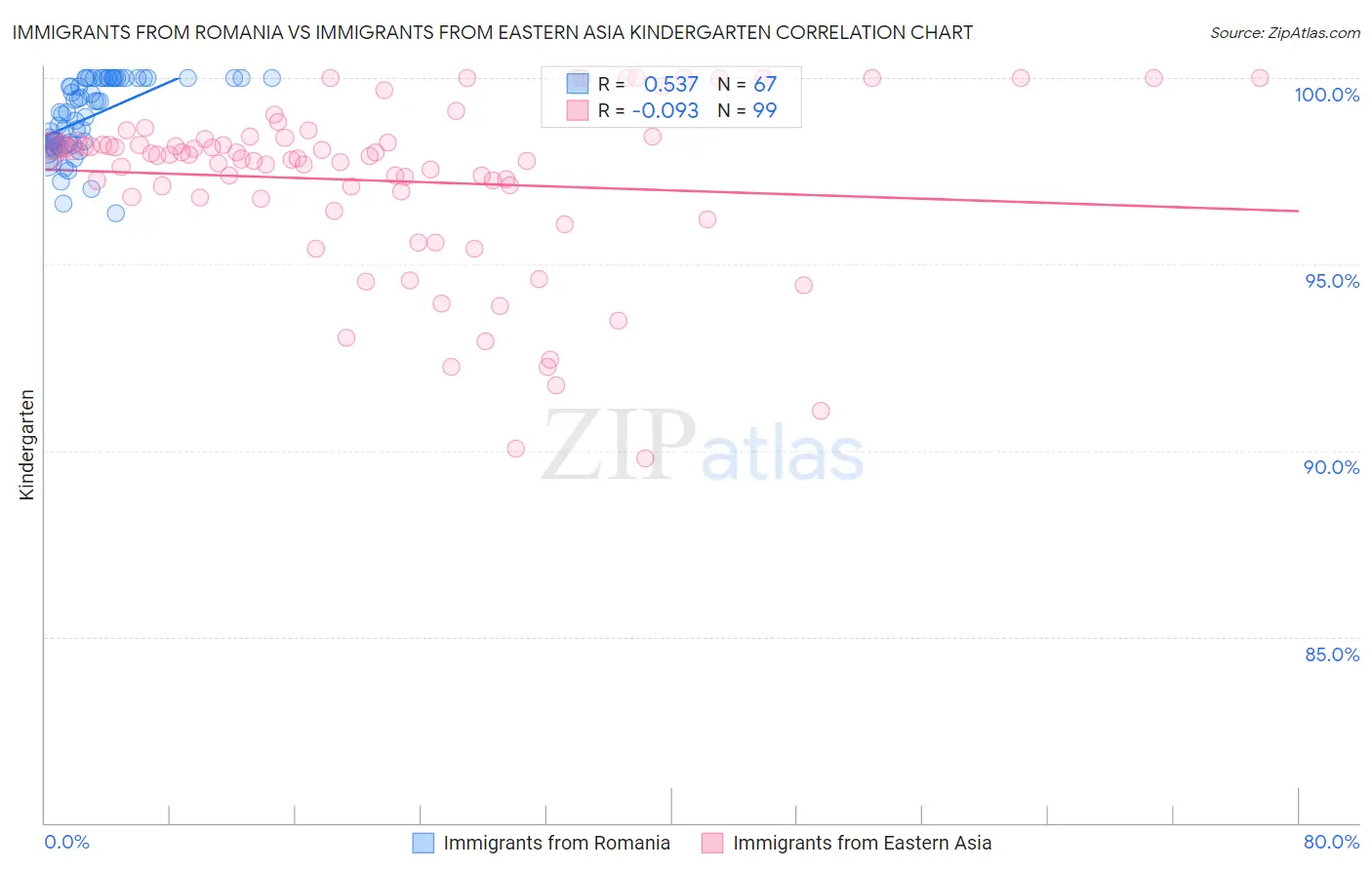 Immigrants from Romania vs Immigrants from Eastern Asia Kindergarten