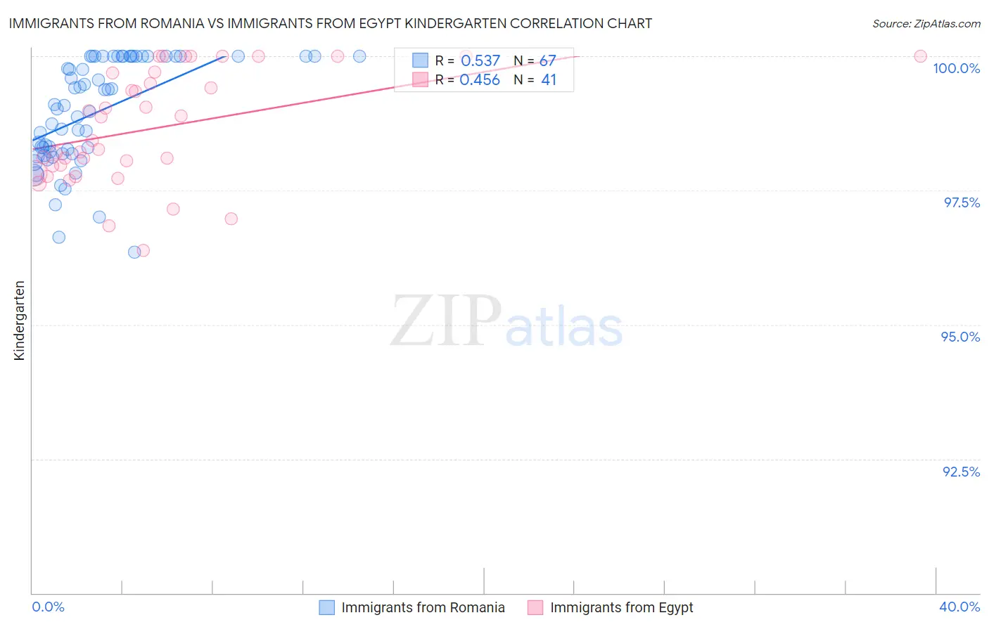 Immigrants from Romania vs Immigrants from Egypt Kindergarten