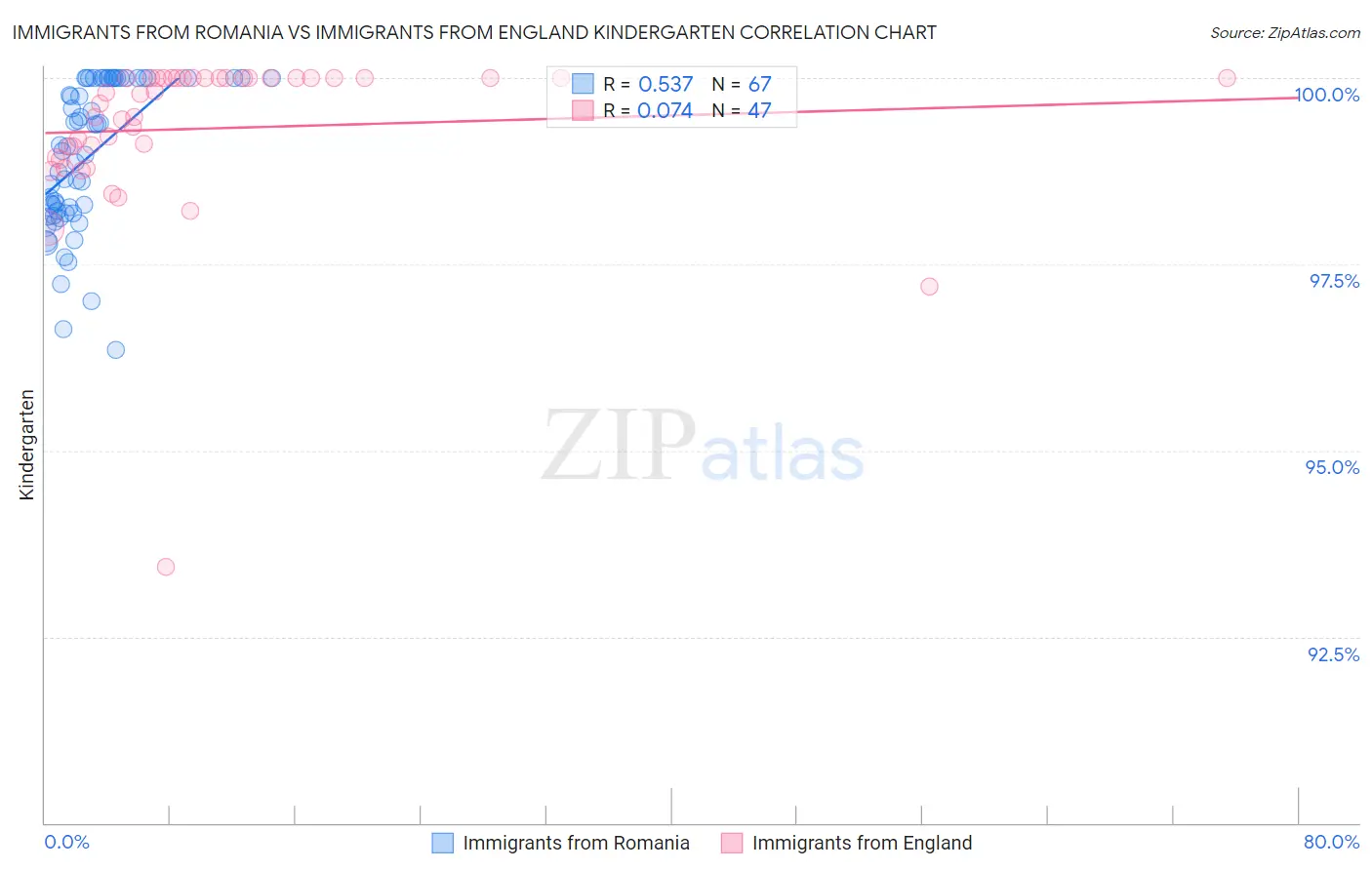 Immigrants from Romania vs Immigrants from England Kindergarten